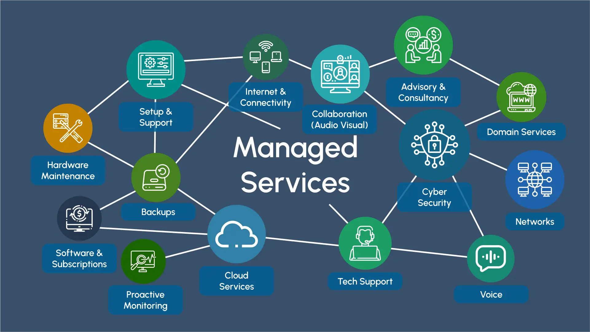 Managed Services